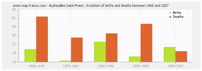 Arpheuilles-Saint-Priest : Evolution of births and deaths between 1968 and 2007