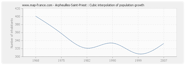Arpheuilles-Saint-Priest : Cubic interpolation of population growth
