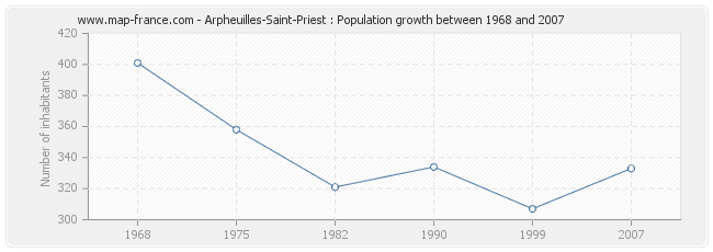Population Arpheuilles-Saint-Priest