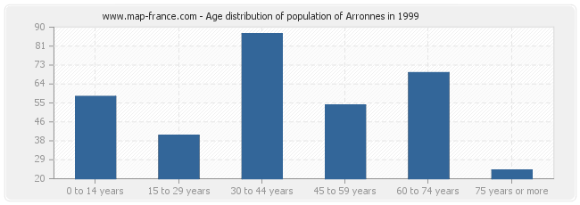 Age distribution of population of Arronnes in 1999