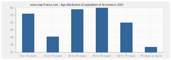 Age distribution of population of Arronnes in 2007