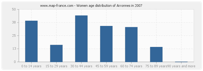 Women age distribution of Arronnes in 2007