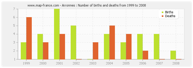 Arronnes : Number of births and deaths from 1999 to 2008