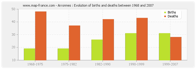 Arronnes : Evolution of births and deaths between 1968 and 2007