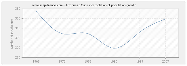 Arronnes : Cubic interpolation of population growth