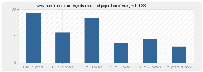 Age distribution of population of Aubigny in 1999