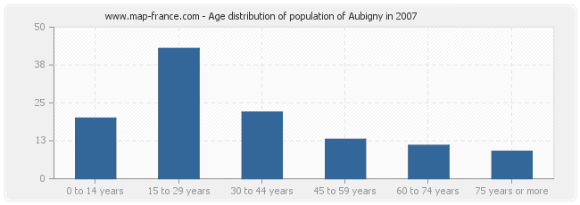 Age distribution of population of Aubigny in 2007