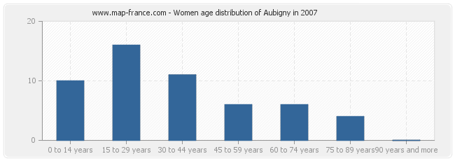 Women age distribution of Aubigny in 2007