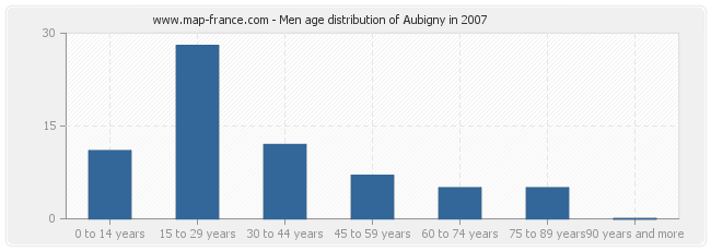 Men age distribution of Aubigny in 2007