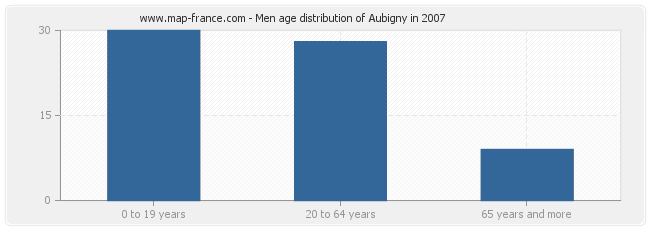 Men age distribution of Aubigny in 2007