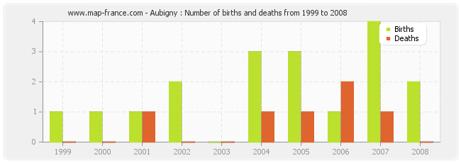 Aubigny : Number of births and deaths from 1999 to 2008