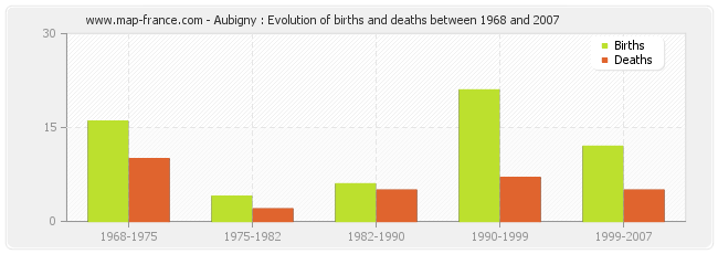 Aubigny : Evolution of births and deaths between 1968 and 2007