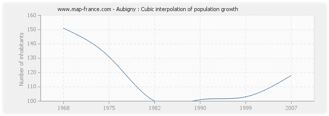 Aubigny : Cubic interpolation of population growth