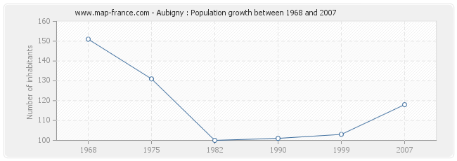 Population Aubigny