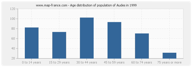 Age distribution of population of Audes in 1999