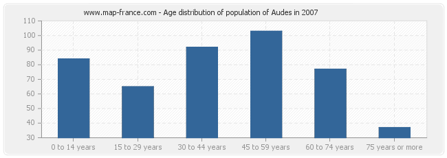 Age distribution of population of Audes in 2007