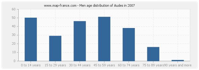 Men age distribution of Audes in 2007