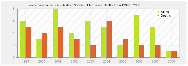 Audes : Number of births and deaths from 1999 to 2008