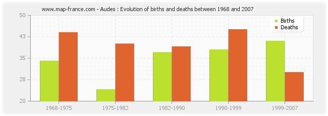 Audes : Evolution of births and deaths between 1968 and 2007