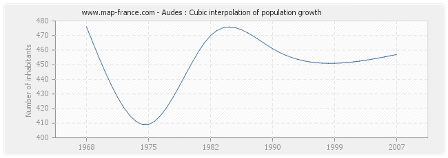 Audes : Cubic interpolation of population growth