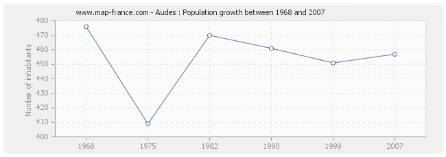 Population Audes