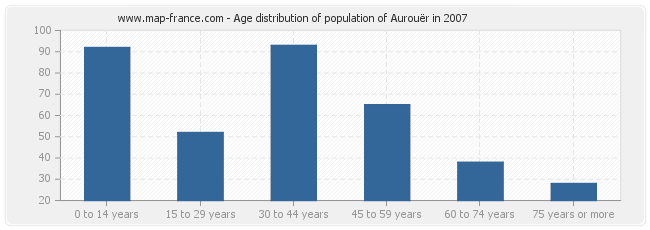 Age distribution of population of Aurouër in 2007