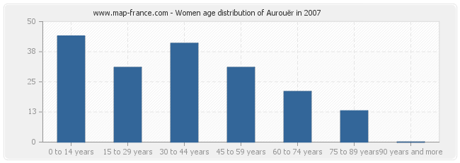 Women age distribution of Aurouër in 2007