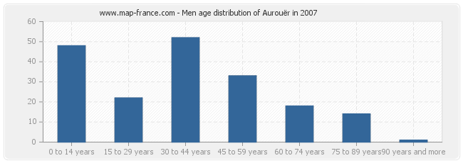 Men age distribution of Aurouër in 2007