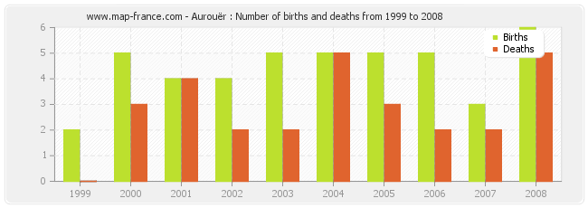 Aurouër : Number of births and deaths from 1999 to 2008