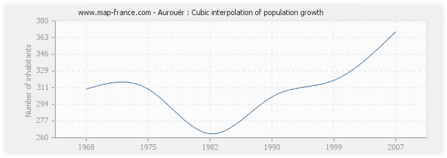 Aurouër : Cubic interpolation of population growth