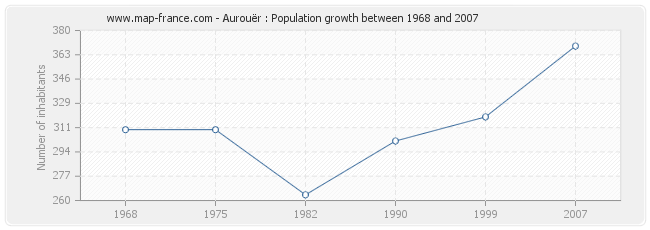 Population Aurouër