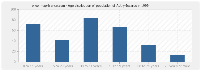 Age distribution of population of Autry-Issards in 1999