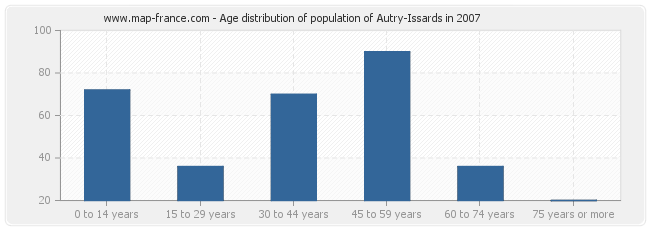 Age distribution of population of Autry-Issards in 2007