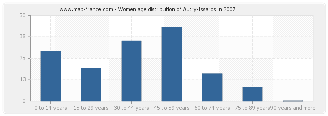 Women age distribution of Autry-Issards in 2007