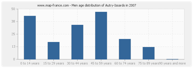 Men age distribution of Autry-Issards in 2007