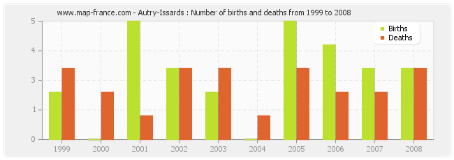 Autry-Issards : Number of births and deaths from 1999 to 2008