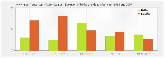 Autry-Issards : Evolution of births and deaths between 1968 and 2007