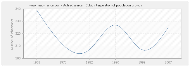 Autry-Issards : Cubic interpolation of population growth
