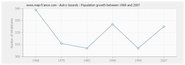 Population Autry-Issards