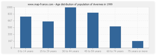 Age distribution of population of Avermes in 1999
