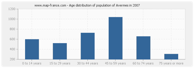 Age distribution of population of Avermes in 2007