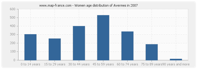 Women age distribution of Avermes in 2007