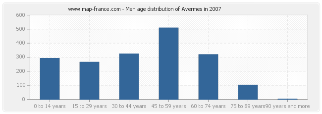 Men age distribution of Avermes in 2007