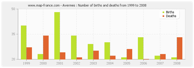 Avermes : Number of births and deaths from 1999 to 2008