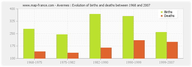 Avermes : Evolution of births and deaths between 1968 and 2007