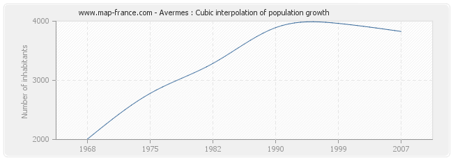Avermes : Cubic interpolation of population growth