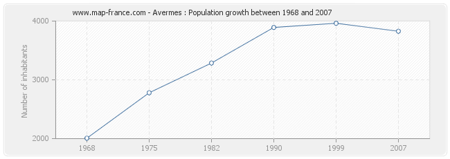 Population Avermes