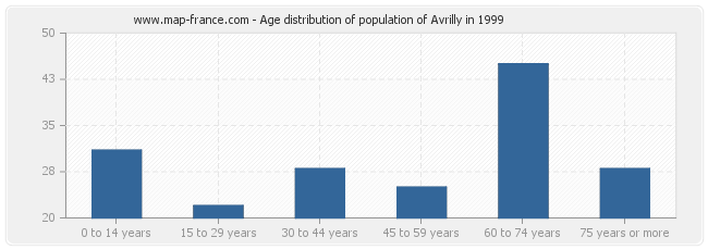 Age distribution of population of Avrilly in 1999