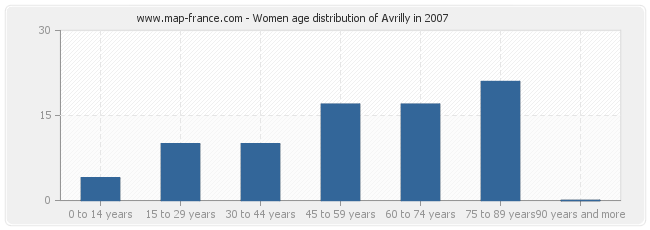 Women age distribution of Avrilly in 2007