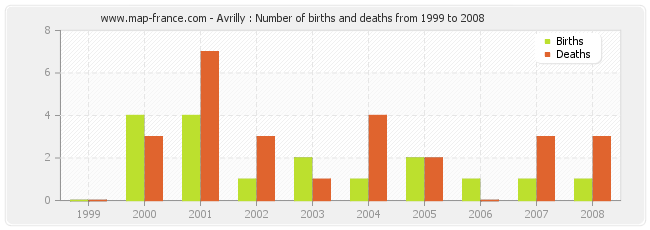 Avrilly : Number of births and deaths from 1999 to 2008